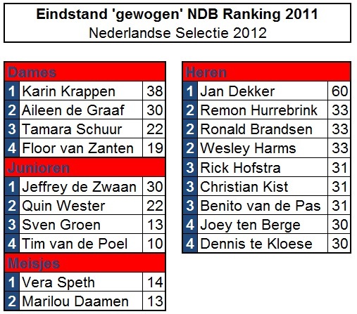 eindstandgewogenranking2011